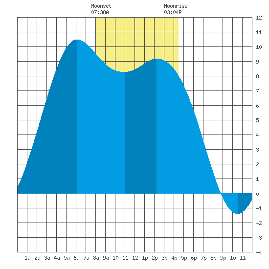 Blaine tide chart for Thursday, January 5, 2023