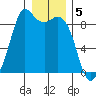 Blaine tide chart for Thursday, January 5, 2023
