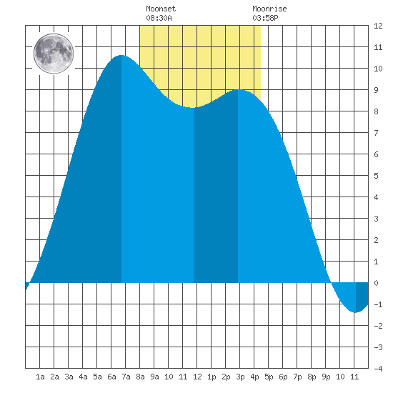 Blaine tide chart for Friday, January 6, 2023