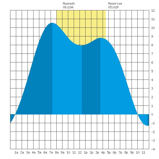 Blaine tide chart for Saturday, January 7, 2023