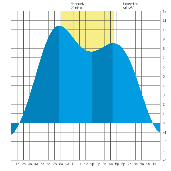 Blaine tide chart for Sunday, January 8, 2023