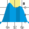 Blaine tide chart for Sunday, January 8, 2023