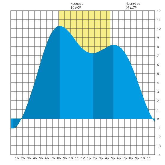 Blaine tide chart for Monday, January 9, 2023