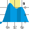 Blaine tide chart for Monday, January 9, 2023