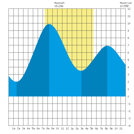 Blaine tide chart for Friday, February 10, 2023