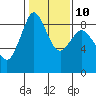 Blaine tide chart for Friday, February 10, 2023