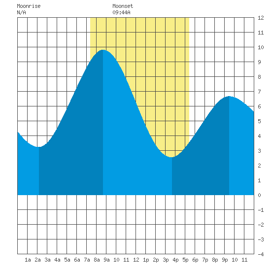 Blaine tide chart for Saturday, February 11, 2023