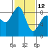 Blaine tide chart for Sunday, February 12, 2023