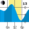 Blaine tide chart for Monday, February 13, 2023