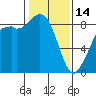 Blaine tide chart for Tuesday, February 14, 2023