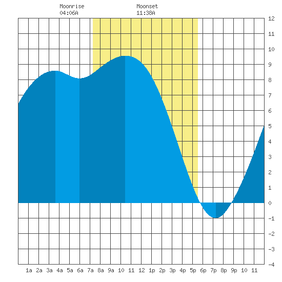 Blaine tide chart for Wednesday, February 15, 2023