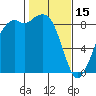 Blaine tide chart for Wednesday, February 15, 2023