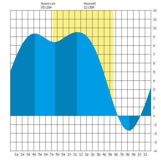 Blaine tide chart for Thursday, February 16, 2023