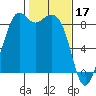 Blaine tide chart for Friday, February 17, 2023