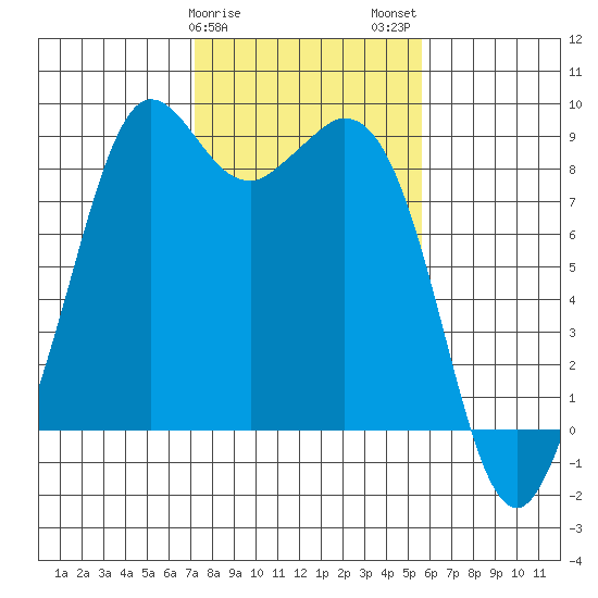 Blaine tide chart for Saturday, February 18, 2023