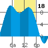 Blaine tide chart for Saturday, February 18, 2023