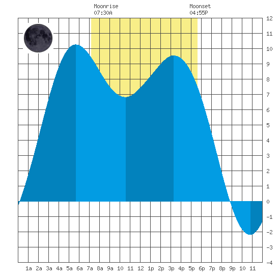 Blaine tide chart for Sunday, February 19, 2023