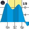 Blaine tide chart for Sunday, February 19, 2023