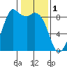 Blaine tide chart for Wednesday, February 1, 2023