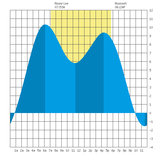 Blaine tide chart for Monday, February 20, 2023