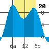 Blaine tide chart for Monday, February 20, 2023