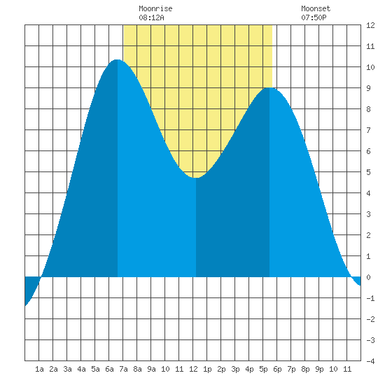 Blaine tide chart for Tuesday, February 21, 2023