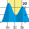 Blaine tide chart for Wednesday, February 22, 2023