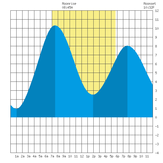 Blaine tide chart for Thursday, February 23, 2023