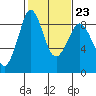 Blaine tide chart for Thursday, February 23, 2023