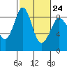 Blaine tide chart for Friday, February 24, 2023