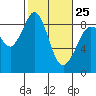 Blaine tide chart for Saturday, February 25, 2023