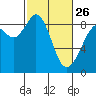 Blaine tide chart for Sunday, February 26, 2023