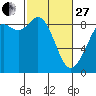 Blaine tide chart for Monday, February 27, 2023