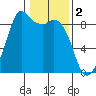Blaine tide chart for Thursday, February 2, 2023