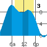 Blaine tide chart for Friday, February 3, 2023