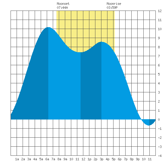 Blaine tide chart for Saturday, February 4, 2023
