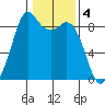 Blaine tide chart for Saturday, February 4, 2023