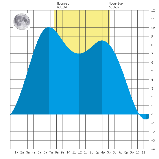 Blaine tide chart for Sunday, February 5, 2023