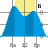 Blaine tide chart for Monday, February 6, 2023