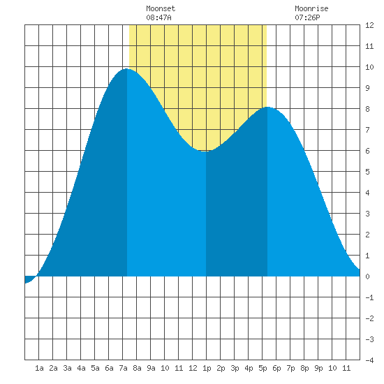 Blaine tide chart for Tuesday, February 7, 2023