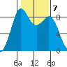 Blaine tide chart for Tuesday, February 7, 2023