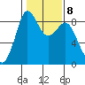 Blaine tide chart for Wednesday, February 8, 2023