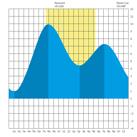 Blaine tide chart for Thursday, February 9, 2023