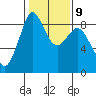 Blaine tide chart for Thursday, February 9, 2023