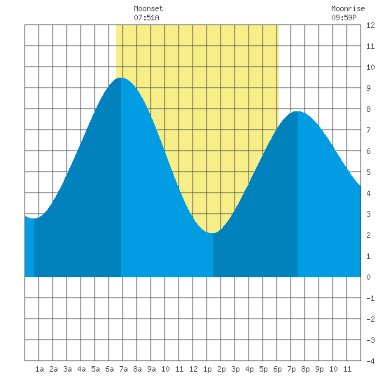 Blaine tide chart for Friday, March 10, 2023