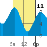 Blaine tide chart for Saturday, March 11, 2023