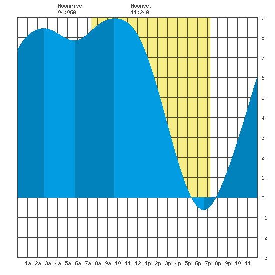 Blaine tide chart for Wednesday, March 15, 2023