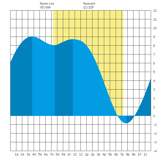Blaine tide chart for Thursday, March 16, 2023