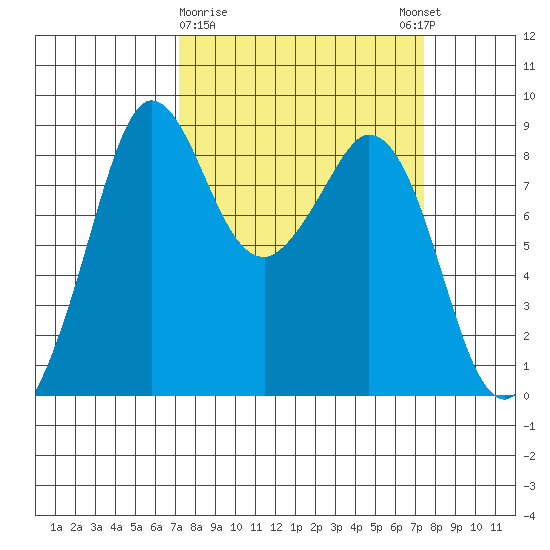 Blaine tide chart for Monday, March 20, 2023