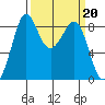 Blaine tide chart for Monday, March 20, 2023
